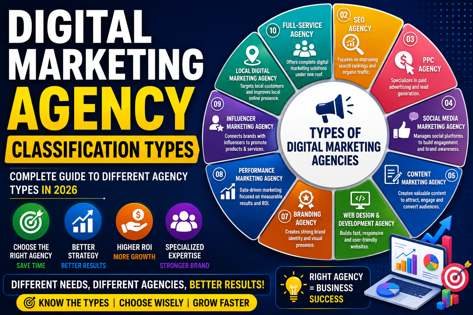 digital marketing agency classification types